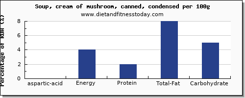 aspartic acid and nutrition facts in mushroom soup per 100g